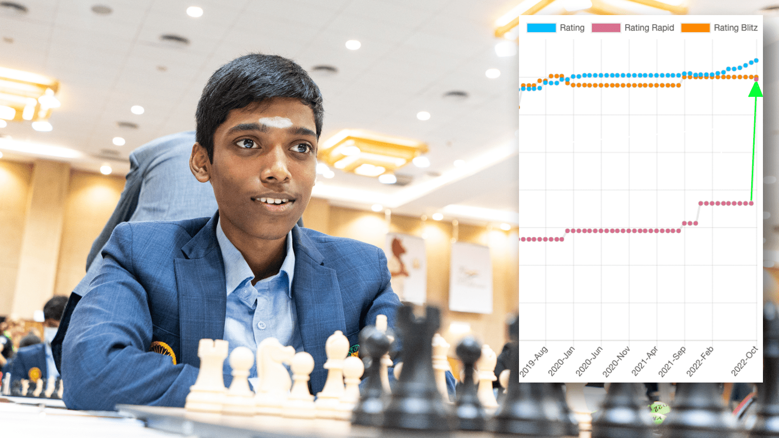 Praggnanandhaa Gains 660 Points As FIDE Adjusts Rapid, Blitz Ratings