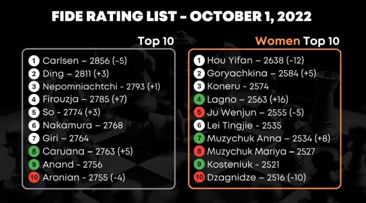 Rating Oktober, Anand dan Kosteniuk Masuk Top10